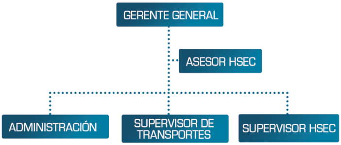 Organigrama